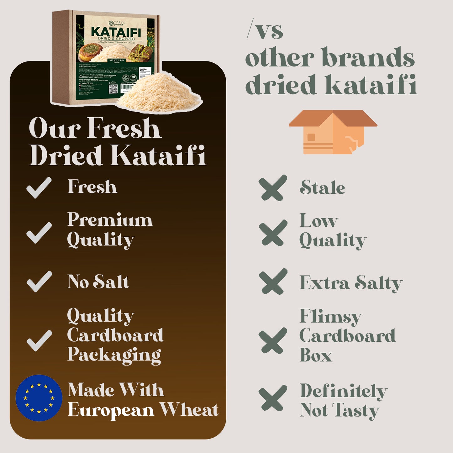 Comparison chart of Ceres Gourmet Cooked & Chopped Kataifi for Dubai Chocolate (7oz) vs. other brands: ours is fresh, premium quality, unsalted, sturdy package, European wheat; others are often stale and lower quality.