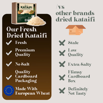Comparison chart of Ceres Gourmet Cooked & Chopped Kataifi for Dubai Chocolate (7oz) vs. other brands: ours is fresh, premium quality, unsalted, sturdy package, European wheat; others are often stale and lower quality.