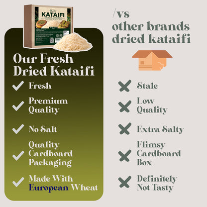A comparison chart shows Ceres Gourmet Premium Kataifi Shredded Fillo Dough – 3.5oz (100g) is fresher, unsalted, and of premium quality, unlike other brands’ dried kataifi or Turkish kadayif that are often stale, salty, and less tasty.
